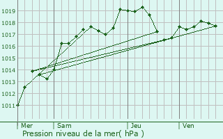 Graphe de la pression atmosphrique prvue pour Suriauville