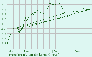 Graphe de la pression atmosphrique prvue pour Merrey