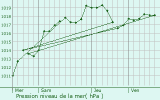 Graphe de la pression atmosphrique prvue pour Ninville