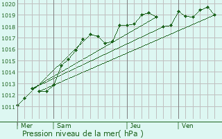 Graphe de la pression atmosphrique prvue pour Buno-Bonnevaux