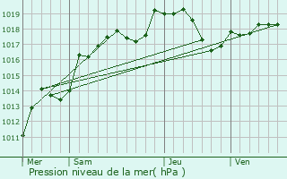 Graphe de la pression atmosphrique prvue pour Faverolles