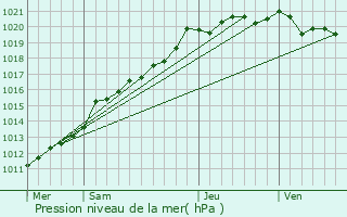 Graphe de la pression atmosphrique prvue pour Saint-Marcan