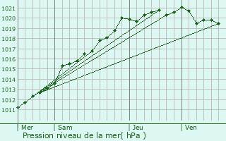 Graphe de la pression atmosphrique prvue pour Le Minihic-sur-Rance