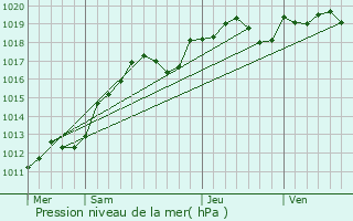 Graphe de la pression atmosphrique prvue pour Roinvilliers