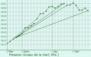 Graphe de la pression atmosphrique prvue pour Ploubazlanec