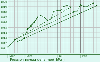 Graphe de la pression atmosphrique prvue pour Arrancourt