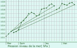 Graphe de la pression atmosphrique prvue pour Monnerville