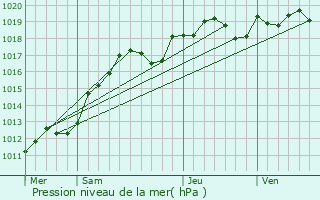 Graphe de la pression atmosphrique prvue pour Boigneville
