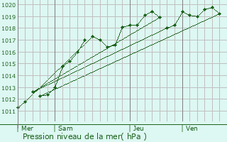 Graphe de la pression atmosphrique prvue pour Estouches