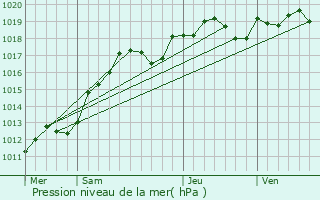 Graphe de la pression atmosphrique prvue pour Augerville-la-Rivire
