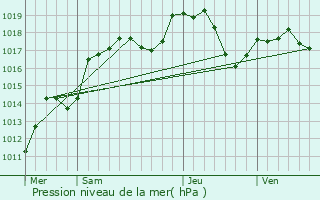 Graphe de la pression atmosphrique prvue pour Saint-Nabord