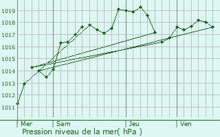 Graphe de la pression atmosphrique prvue pour Fresnes-sur-Apance