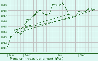 Graphe de la pression atmosphrique prvue pour Rouelles
