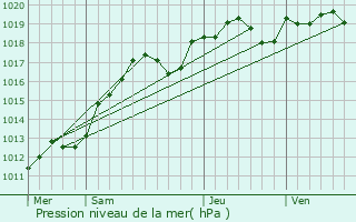 Graphe de la pression atmosphrique prvue pour Engenville