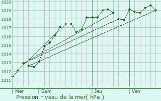 Graphe de la pression atmosphrique prvue pour Bromeilles