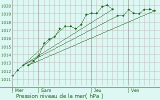 Graphe de la pression atmosphrique prvue pour Pithiviers