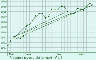 Graphe de la pression atmosphrique prvue pour Villeneuve-la-Dondagre