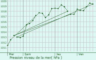 Graphe de la pression atmosphrique prvue pour Cerisiers