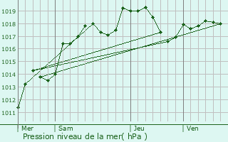 Graphe de la pression atmosphrique prvue pour Villiers-ls-Aprey