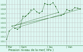 Graphe de la pression atmosphrique prvue pour Aujeurres