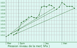 Graphe de la pression atmosphrique prvue pour Rennes-en-Grenouilles