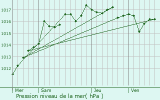 Graphe de la pression atmosphrique prvue pour Ollioules