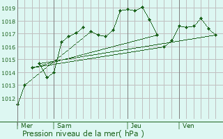 Graphe de la pression atmosphrique prvue pour Romagny-sous-Rougemont
