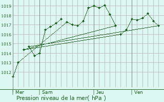 Graphe de la pression atmosphrique prvue pour Riervescemont