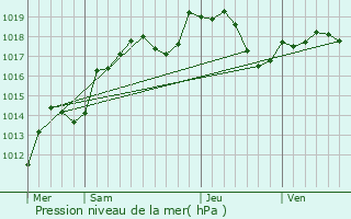 Graphe de la pression atmosphrique prvue pour Grenant