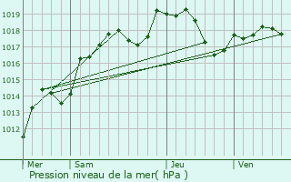 Graphe de la pression atmosphrique prvue pour Coublanc