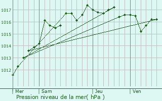 Graphe de la pression atmosphrique prvue pour Sanary-sur-Mer