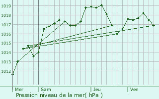 Graphe de la pression atmosphrique prvue pour Saint-Germain-le-Chtelet