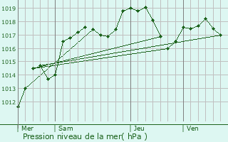 Graphe de la pression atmosphrique prvue pour Grosmagny