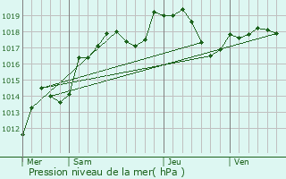 Graphe de la pression atmosphrique prvue pour Rivire-les-Fosses