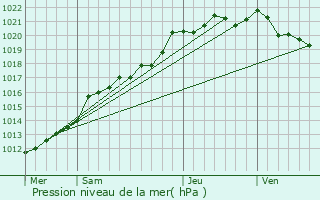 Graphe de la pression atmosphrique prvue pour Dinan