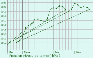 Graphe de la pression atmosphrique prvue pour Le Ham