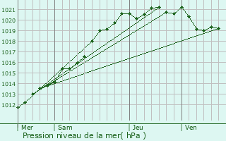 Graphe de la pression atmosphrique prvue pour le-de-Batz