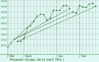 Graphe de la pression atmosphrique prvue pour Saint-Loup-des-Vignes