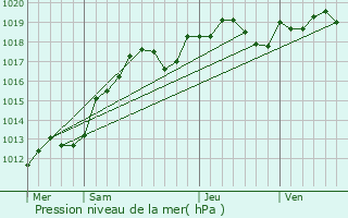Graphe de la pression atmosphrique prvue pour Mignerette
