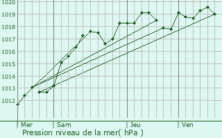 Graphe de la pression atmosphrique prvue pour Chapelon