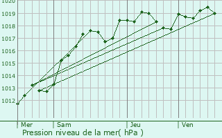 Graphe de la pression atmosphrique prvue pour Cepoy