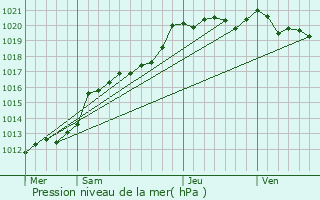 Graphe de la pression atmosphrique prvue pour Hd