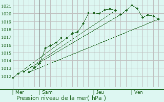 Graphe de la pression atmosphrique prvue pour Bcherel