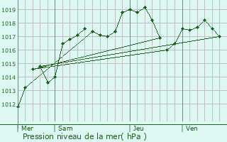 Graphe de la pression atmosphrique prvue pour Novillard