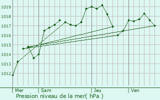 Graphe de la pression atmosphrique prvue pour Autrechne