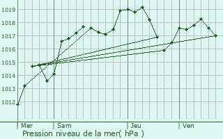 Graphe de la pression atmosphrique prvue pour Sevenans