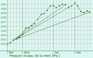 Graphe de la pression atmosphrique prvue pour Plestin-les-Grves