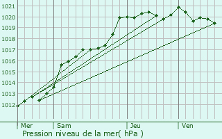 Graphe de la pression atmosphrique prvue pour Saint-Jean-sur-Couesnon