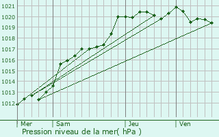 Graphe de la pression atmosphrique prvue pour Chasn-sur-Illet