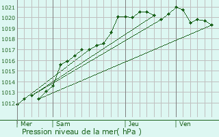 Graphe de la pression atmosphrique prvue pour Langan